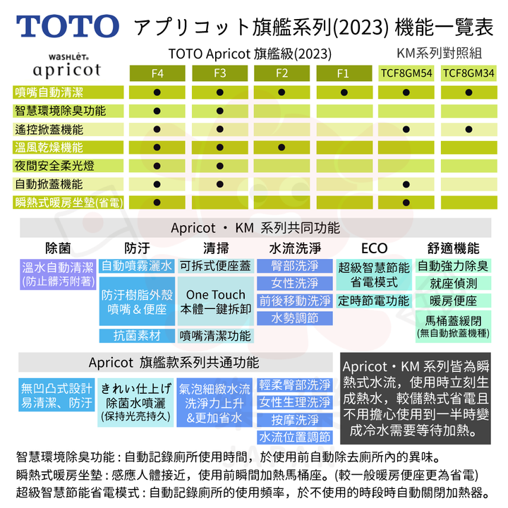 TOTO 東陶 Apricot 瞬熱式免治馬桶座 F1-F4 / TCF4714-TCF4744