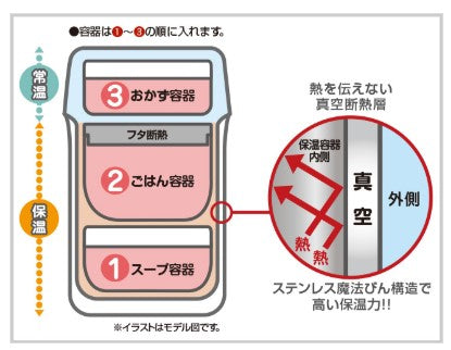 THERMOS 膳魔師 三層便當盒 JBC-801