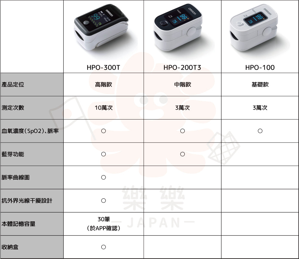 Omron 歐姆龍 血氧機 HPO-300T HPO-200T3 HPO-100