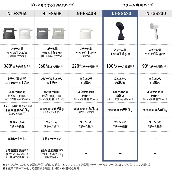 Panasonic 國際牌 直立式 蒸氣熨斗 NI-GS420 NI-GS410