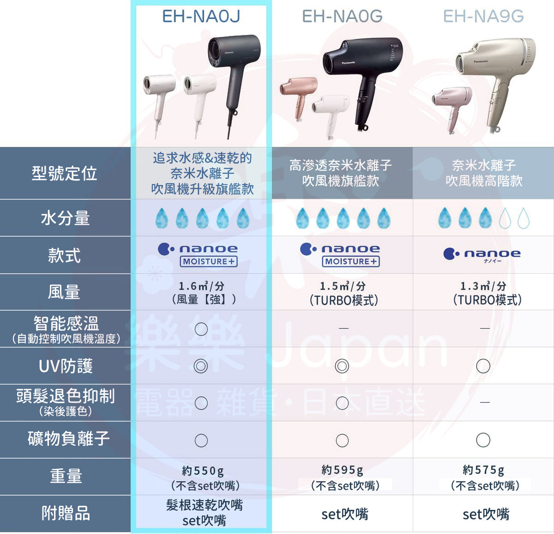 Panasonic 國際牌 EH-NA9G 奈米水離子吹風機