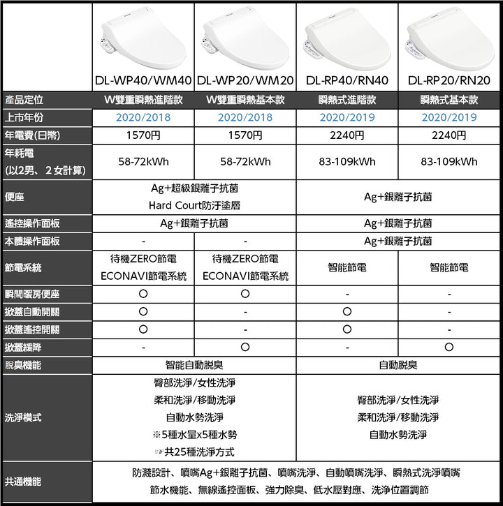 Panasonic 國際牌 溫水洗浄便座 DL-WP40