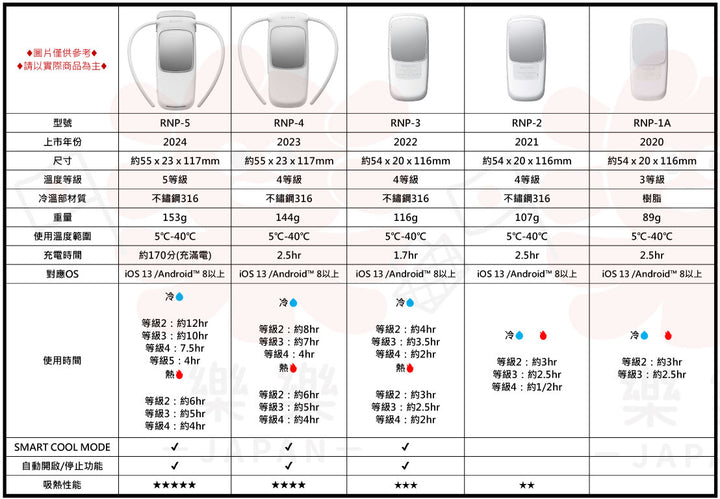 SONY 索尼 REON POCKET 5 RNP-5 隨身冷氣機 24年新款