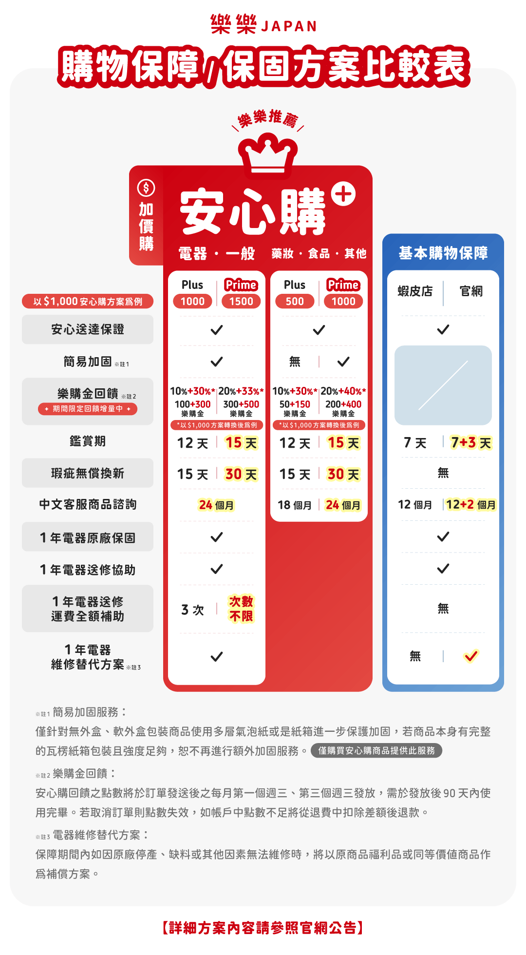 Prime方案 (藥妝・食品・其他)⭐贈840樂購金 (期間限定40%增量中)