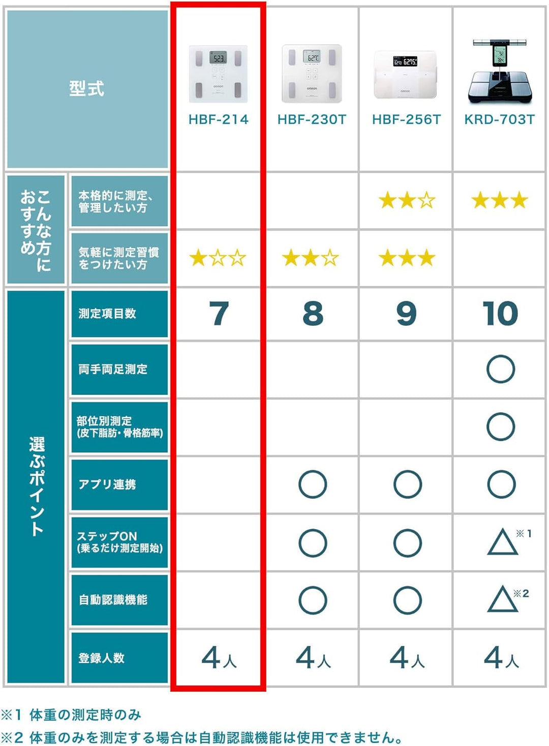 Omron 歐姆龍 HBF-214 體重體脂肪計