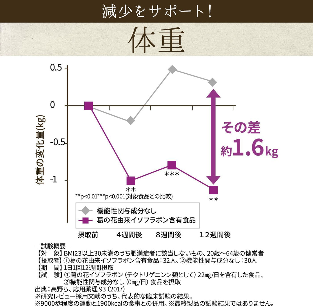 新谷酵素 葛花 30回分 90粒入