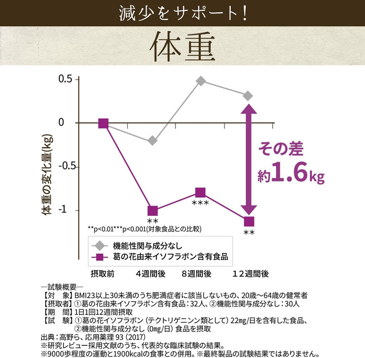 新谷酵素 葛花 30回分 90粒入