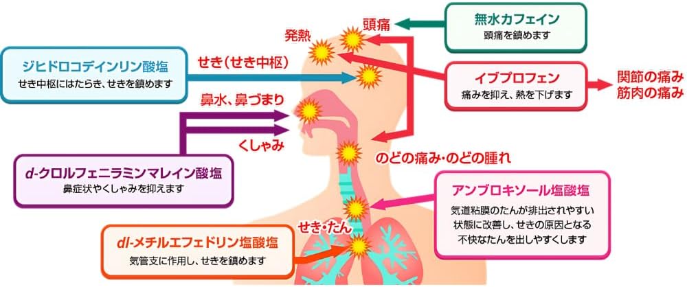 興和製藥 Korugen Kowa IB 透明膠囊α Plus 綜合感冒藥