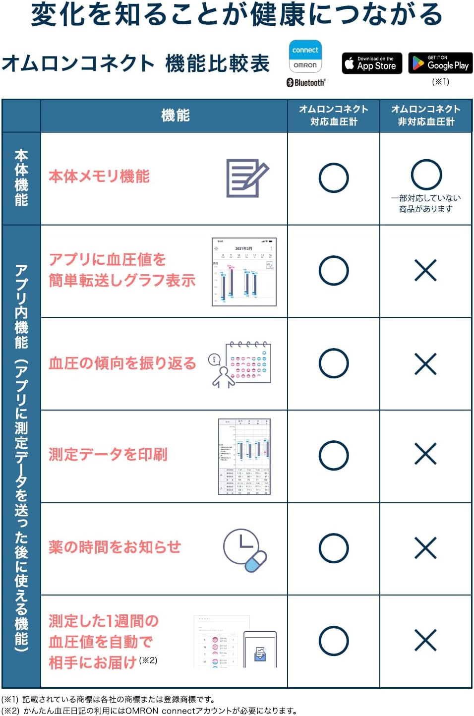 Omron 歐姆龍 HCR-7601T 手臂式藍芽血壓計