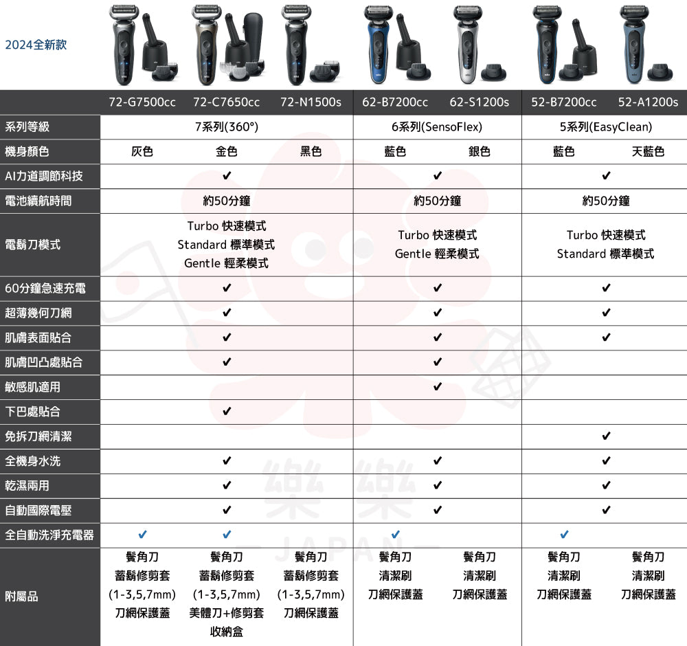 Braun 德國百靈 新5系列 電鬍刀 52-B7200cc 52-A1200s