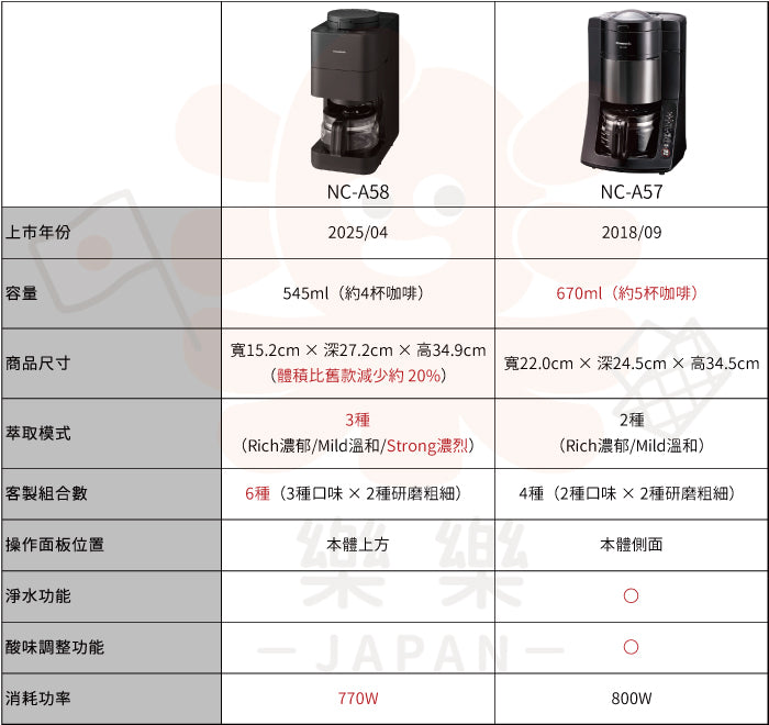 Panasonic 國際牌 全自動咖啡機 NC-A57 NC-A58