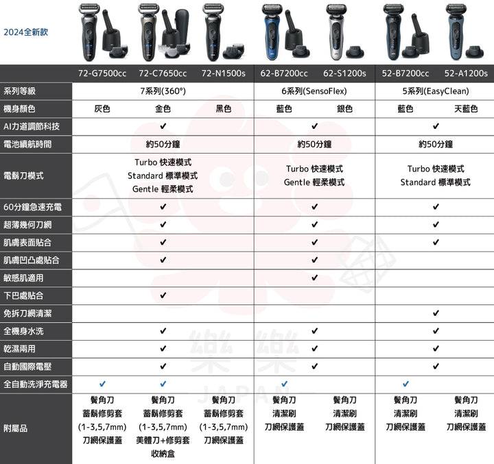 Braun 德國百靈 新6系列 電鬍刀 62-B7200cc 62-S1200s