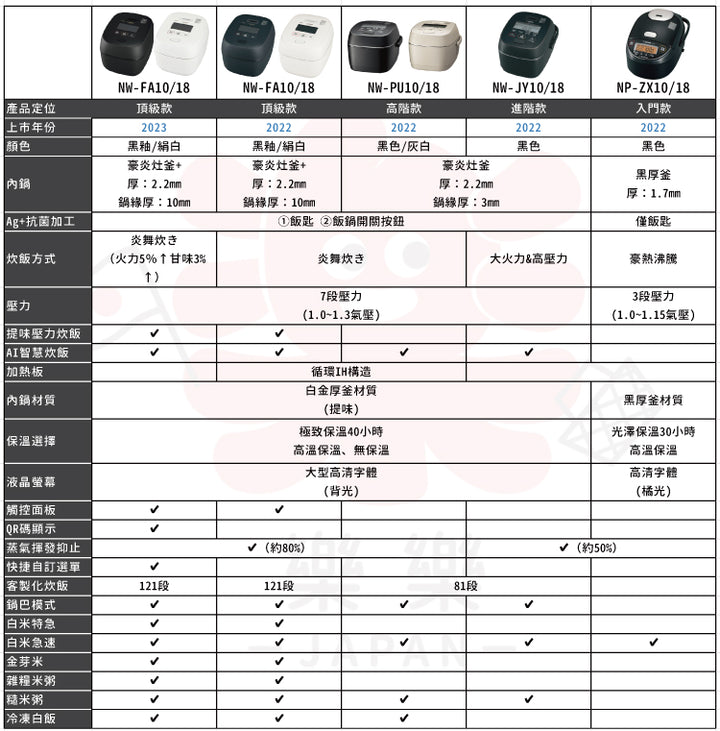 ZOJIRUSHI 象印 NW-FB10 壓力IH電子鍋 6人/10人份