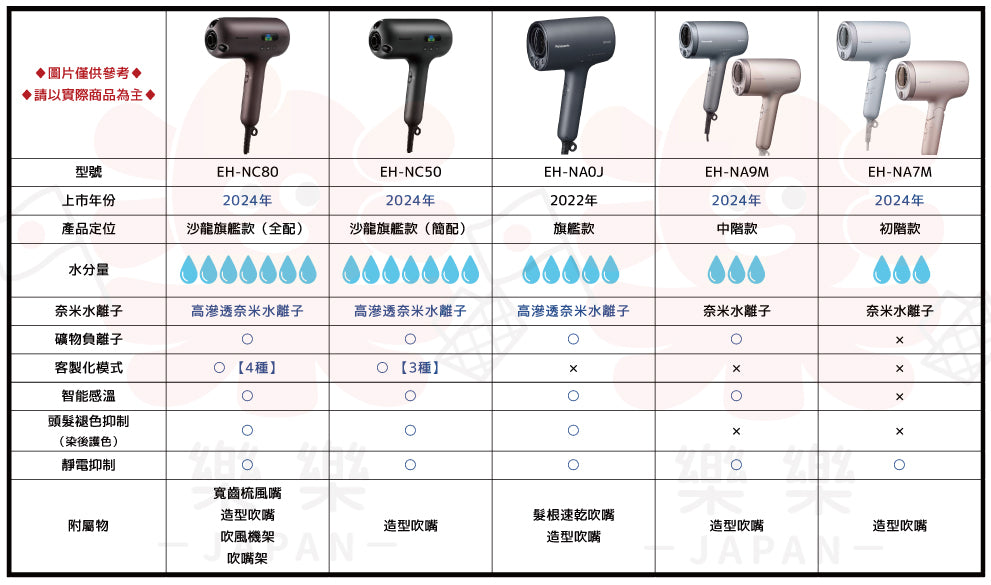 Panasonic 國際牌 EH-NC80 EH-NC50 高滲透奈米水離子吹風機