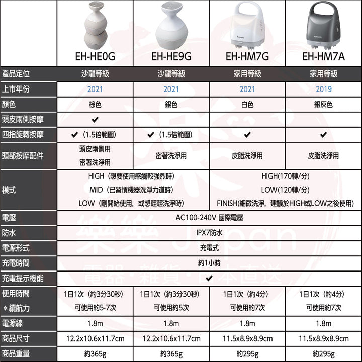 Panasonic 國際牌 電動頭皮按摩機 EH-HE0G EH-HE0J