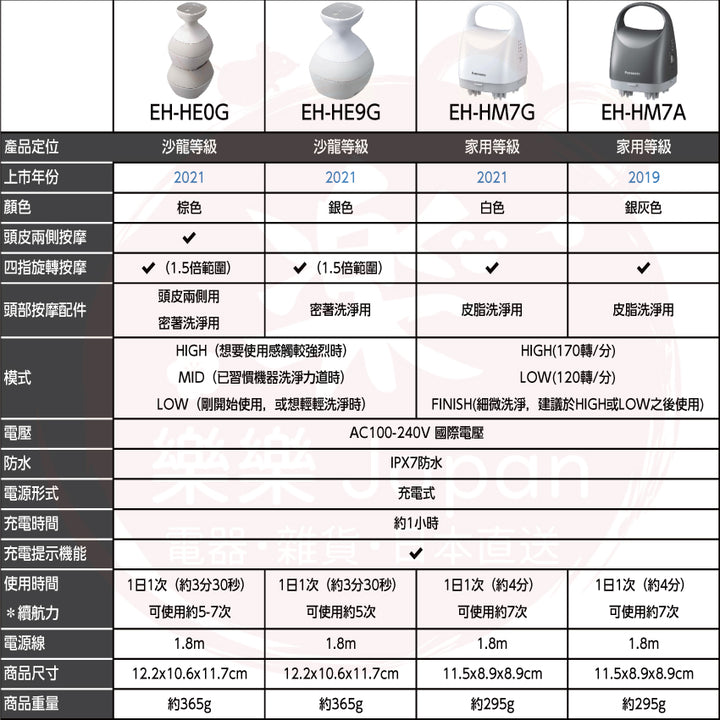 Panasonic 國際牌 電動頭皮按摩機 EH-HE0G EH-HE0J