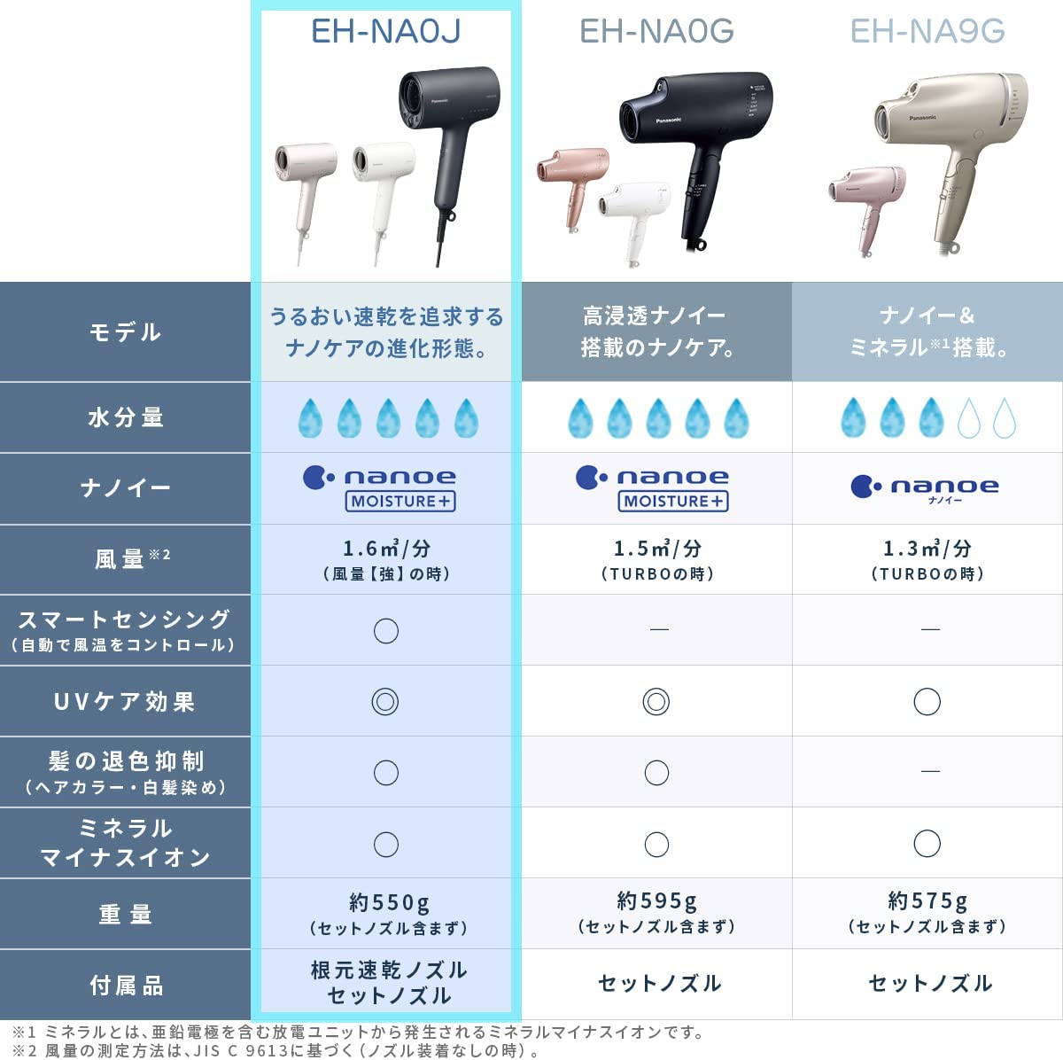 樂樂JAPAN日本代購｜Panasonic 國際牌EH-NA0J 高滲透奈米水離子吹風機 