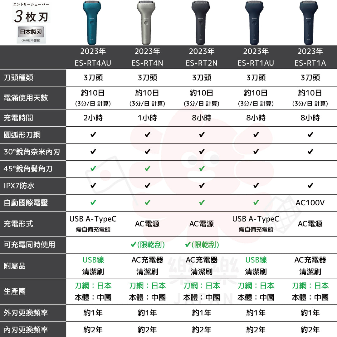 Panasonic 國際牌 3刀頭電鬍刀 ES-RT4AU/4N/2N/1AU/1A