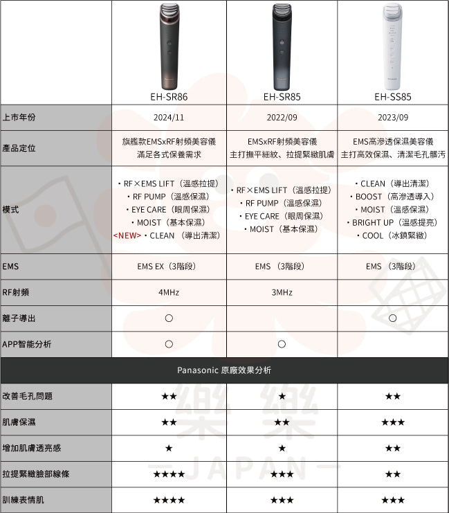 Panasonic 國際牌 EH-SR86 RF美顏器