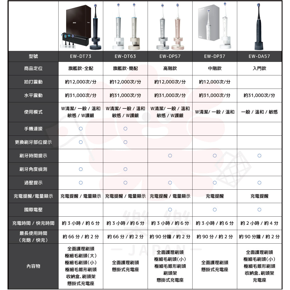 Panasonic 國際牌 Doltz W音波電動牙刷 EW-DT73