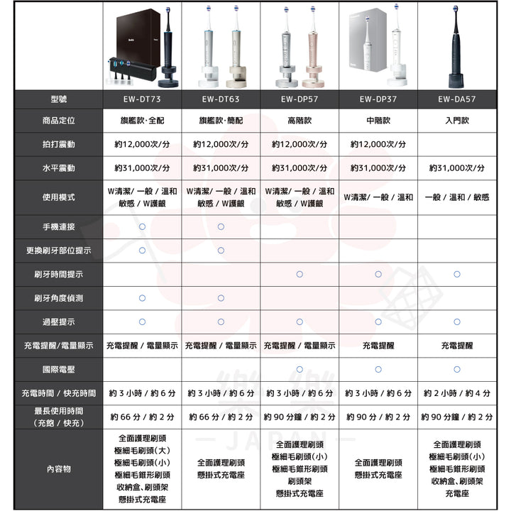 Panasonic 國際牌 Doltz W音波電動牙刷 EW-DP37