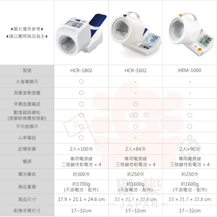 Omron 歐姆龍 隧道式血壓計 HCR-1802